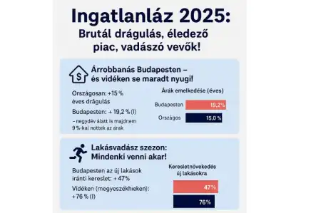 Ingatlanláz 2025: Brutál drágulás, vadászó vevők !
