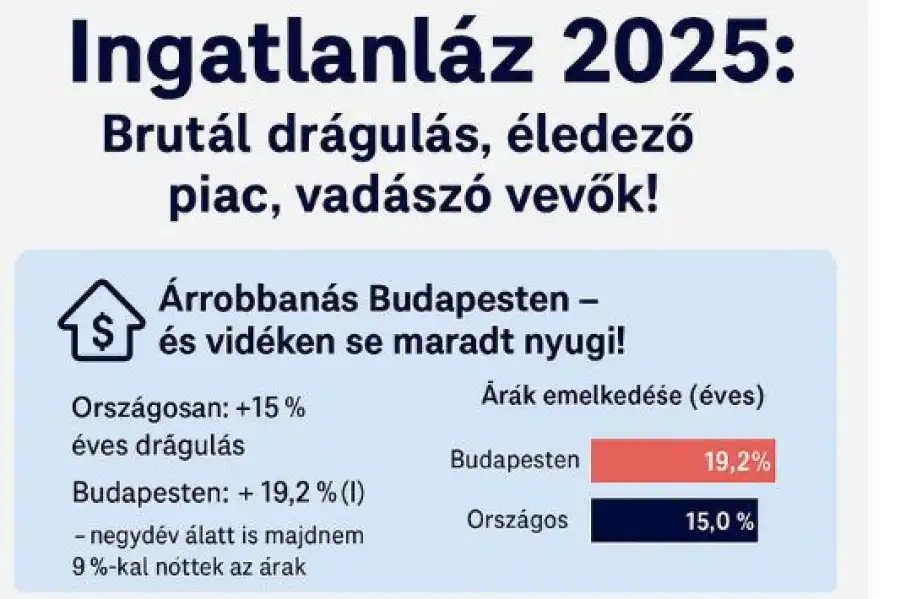 Ingatlanláz 2025: Brutál drágulás, vadászó vevők !